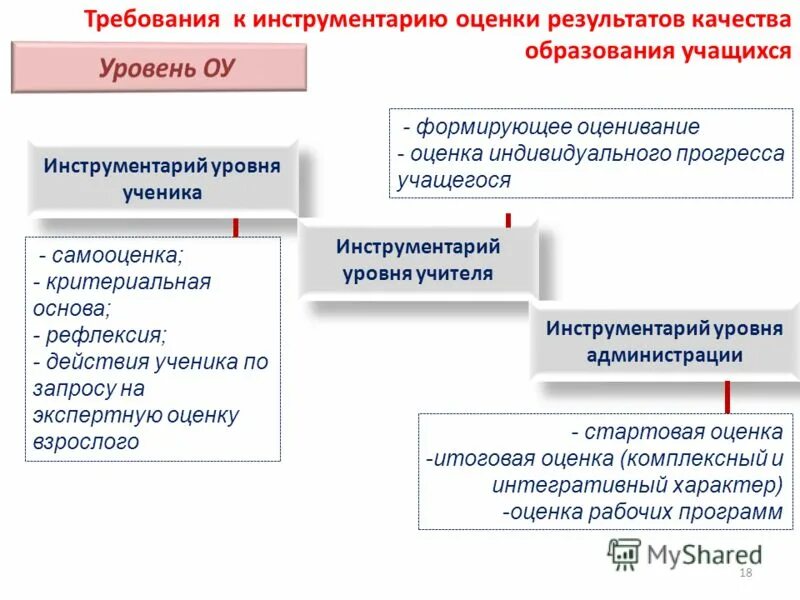 Процедуры оценки качества образования. Оценка учебных достижений обучающихся. Оценка качества результатов образования обучающихся. Инструментарий оценивания результатов обучения. Оценка качества результатов образования обучающихся.