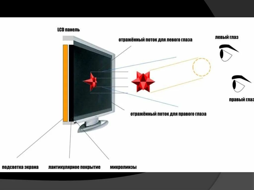 Из чего состоит телевизор. Принцип работы 3д монитора. 3d мониторы принцип работы. из чего состоит монитор. монитор в разрезе.