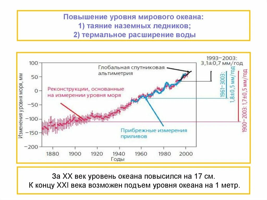 На сколько поднимется океан. Изменение уровня мирового океана. Увеличение уровня мирового океана. Уровень мирового океана график. Подъем уровня мирового океана.