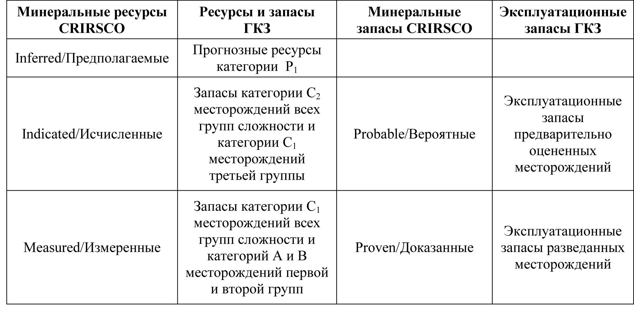 Категории запасов полезных ископаемых. Категории запасов полезных ископаемых