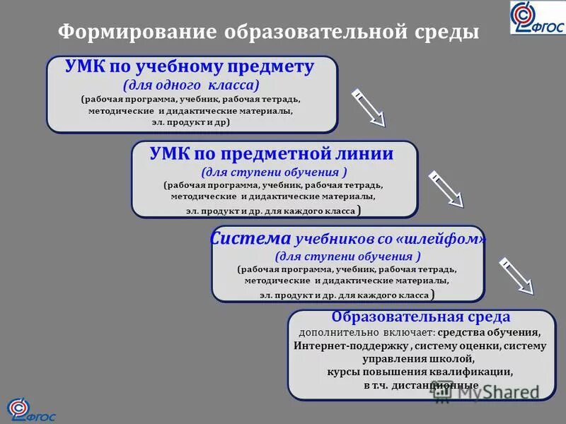 Учебно-методический комплекс «перспективная начальная школа». Умк содержательный. Структурные элементы умк. Умк для ученика это. Бином издательство бином.