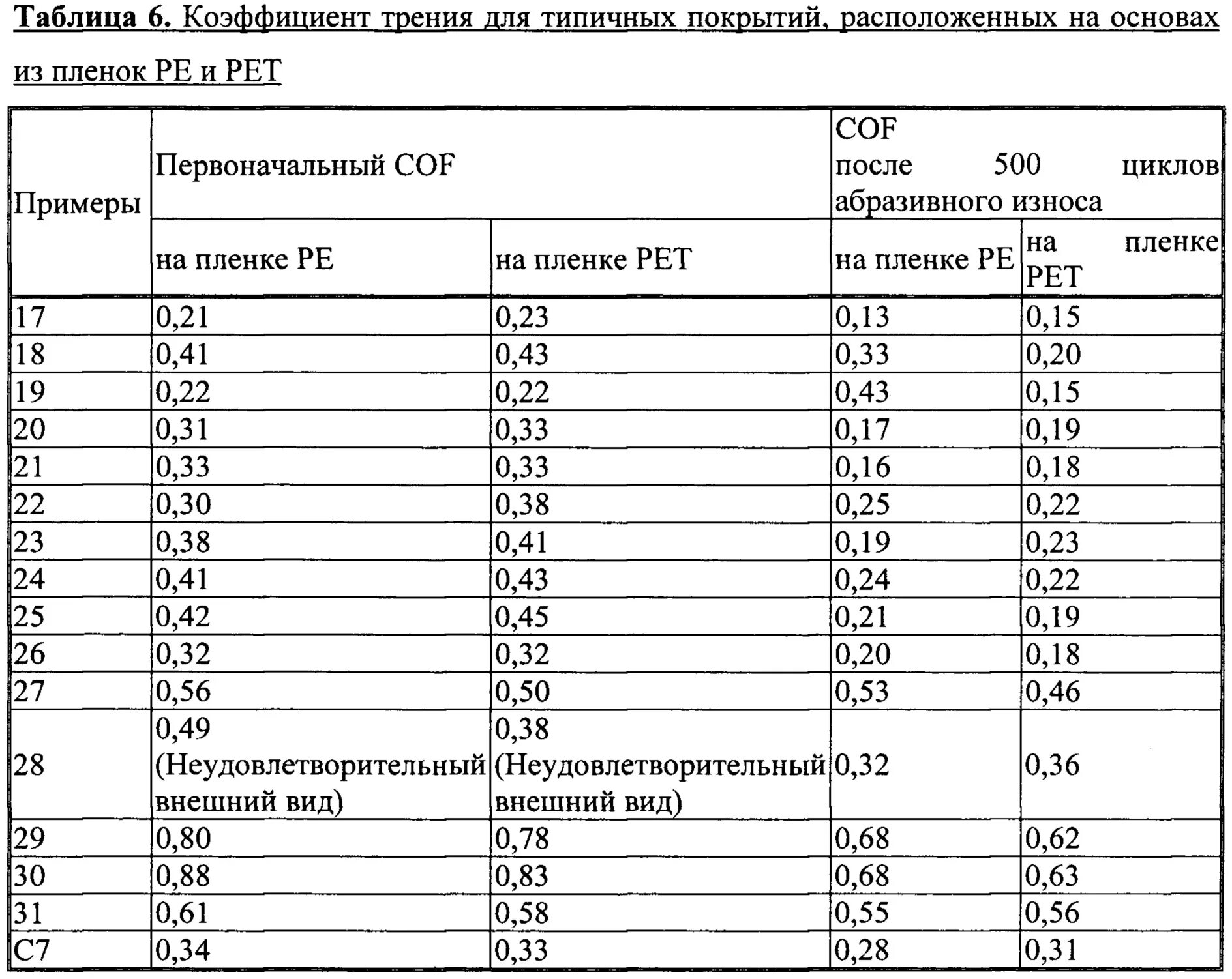 Коэффициенты трения разных поверхностей. Коэффициент трения таблица. коэффициент трения сталь картон. коэффициент трения таблица материалов. коэффициент трения полиэтилен по бетону.
