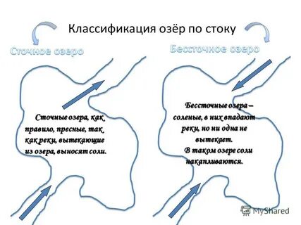 Виды озер по сточности