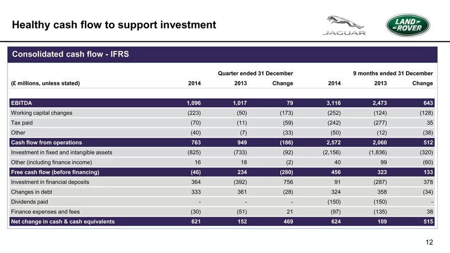 Кэш флоу. Кэш флоу денежный поток. IFRS Cash Flow Statement. График кэш флоу.