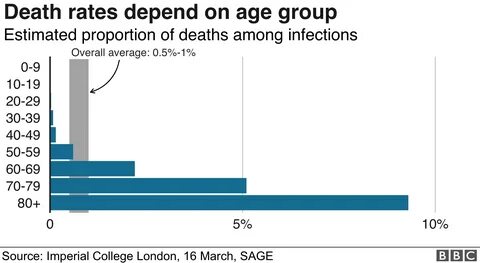Age rate