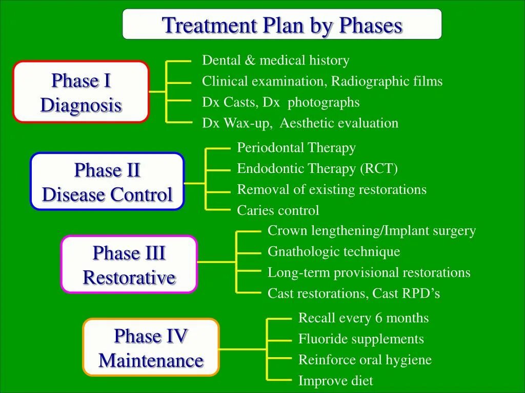 Treatment protocols. Treatment plan. dentistry treatment plan. treatment сокращение.