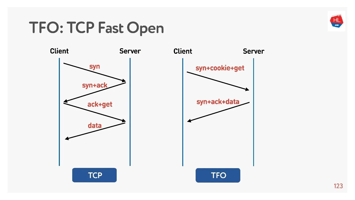 Tcp