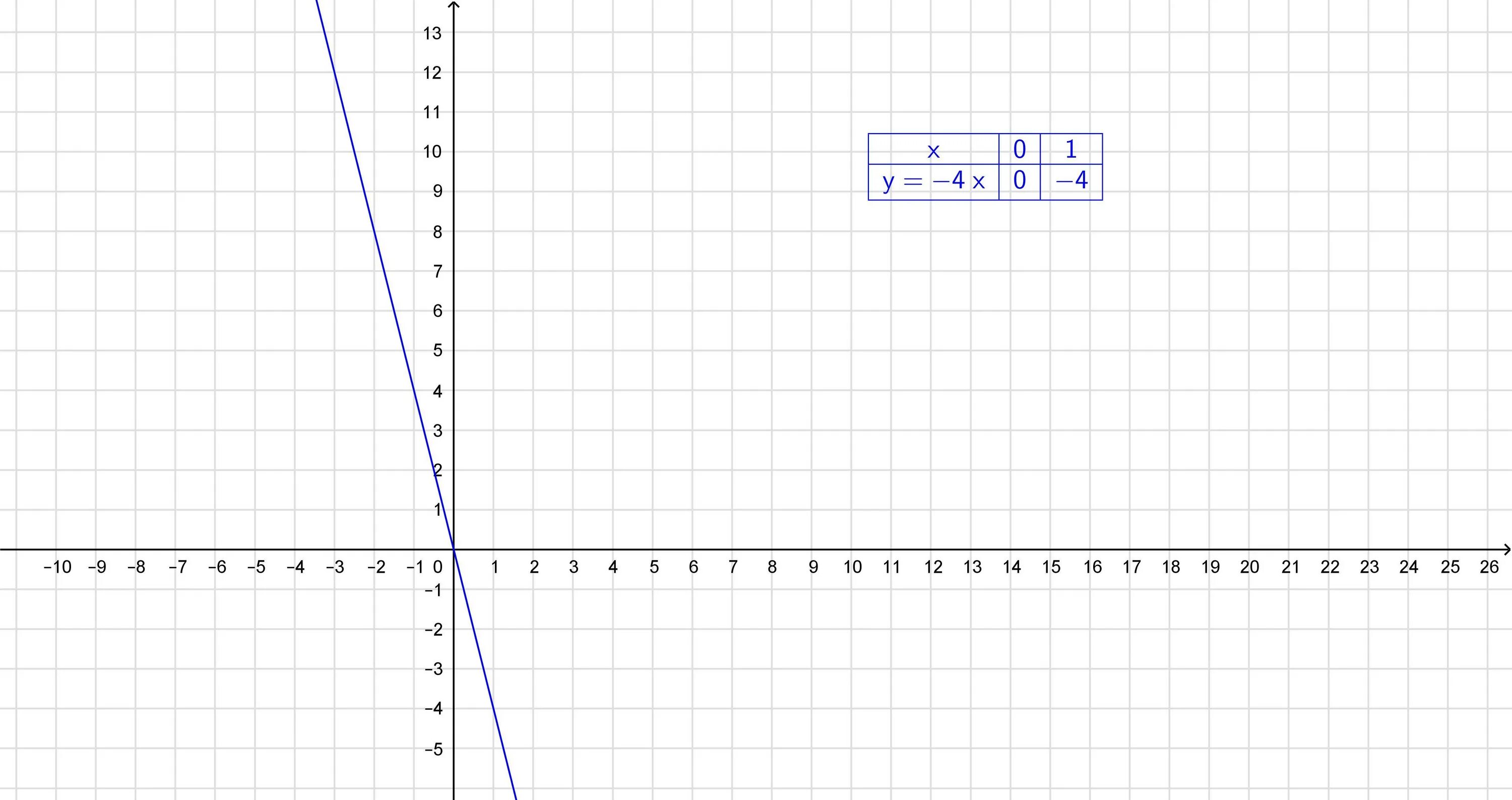 Y 3x 4 график функции. Y 3x 4 таблица. Y x3 график функции. Функция y=3x-4. Y x4 1 x 3