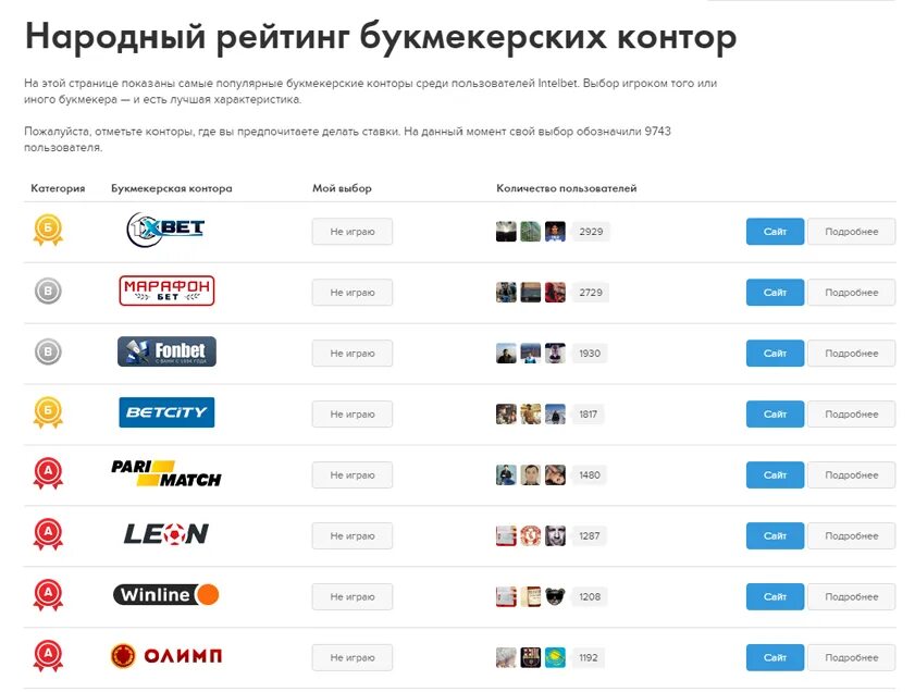 Ставки на спорт рейтинг букмекерских контор. Самые популярные букмекерские конторы. Список букмекерских контор. Список букмекерских контор России. Самые лучшие букмекерские конторы.