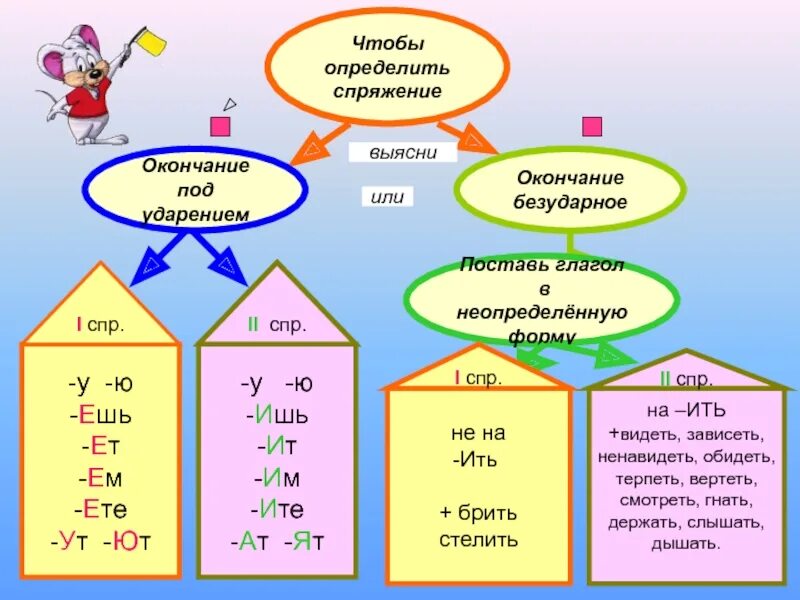 Пекут неопределенная форма. Глаголы 2 спряжения начальной формы. Как определяются личные окончания глаголов. Спряжение ударных личных окончаниях. Как отличить спряжение глаголов 4 класс.