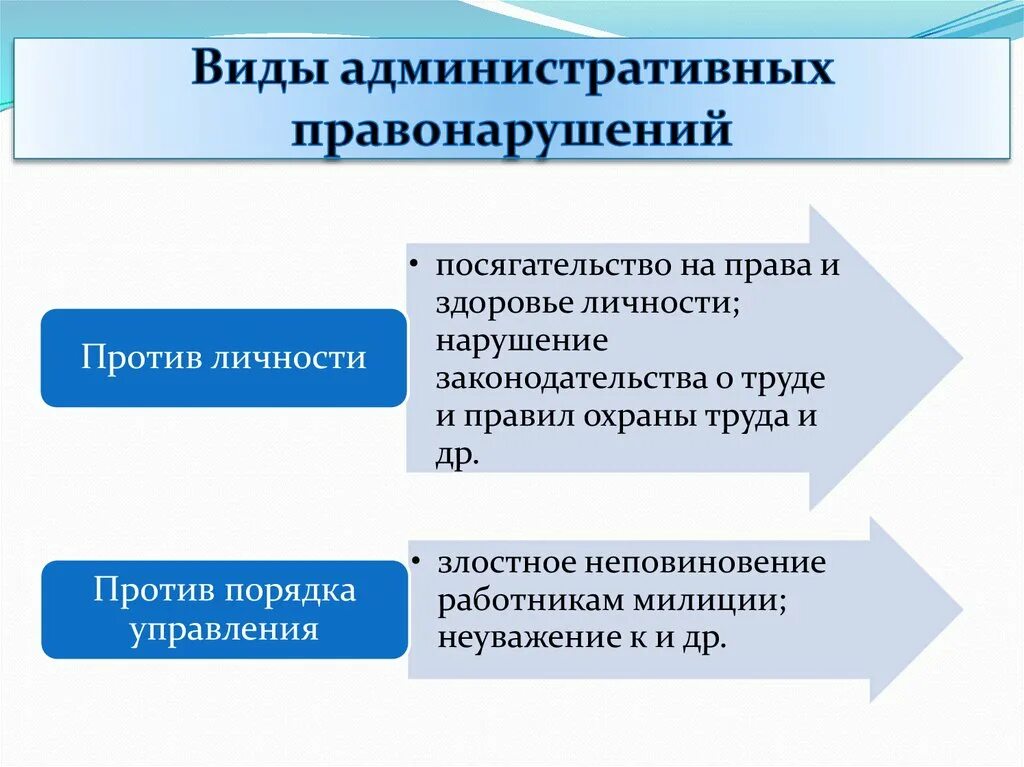 Виды административгых прав. Виды административных правонарушений. Виды административных правонарушений схема. Виды админисиративных прав.