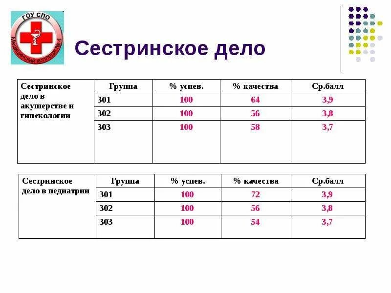 Тест сестринское дело в педиатрии 2023. Категория Сестринское дело. Тесты Сестринское дело вторая категория. Сестринское дело средний балл. Проходные баллы на Сестринское дело.