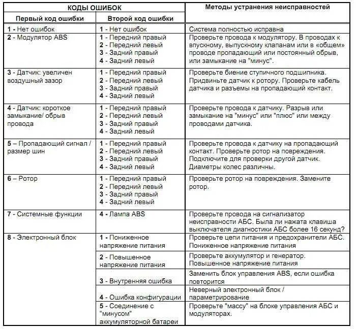 Описание ошибки контрольная марка не проверена. Коды ошибок АБС КАМАЗ WABCO. Коды ошибок АБС газон Некст Вабко. Коды ошибок АБС КАМАЗ евро 2 WABCO. Коды неисправности АБС КАМАЗ.