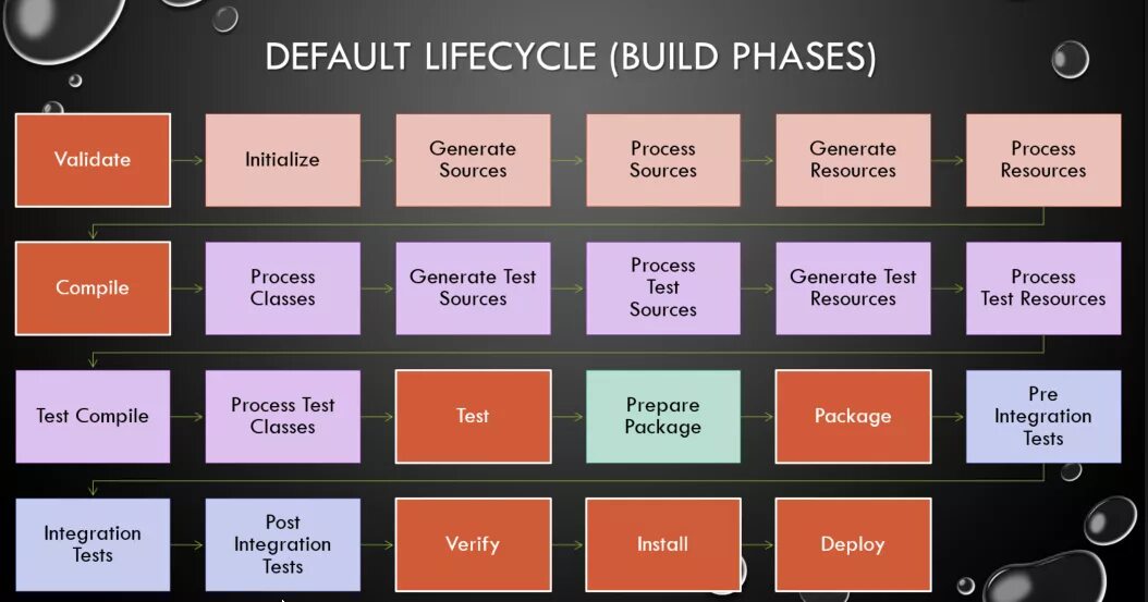 Execute maven goal. Maven lifecycle. жизненный цикл проекта maven. maven фазы. maven стадии жизненного цикла.