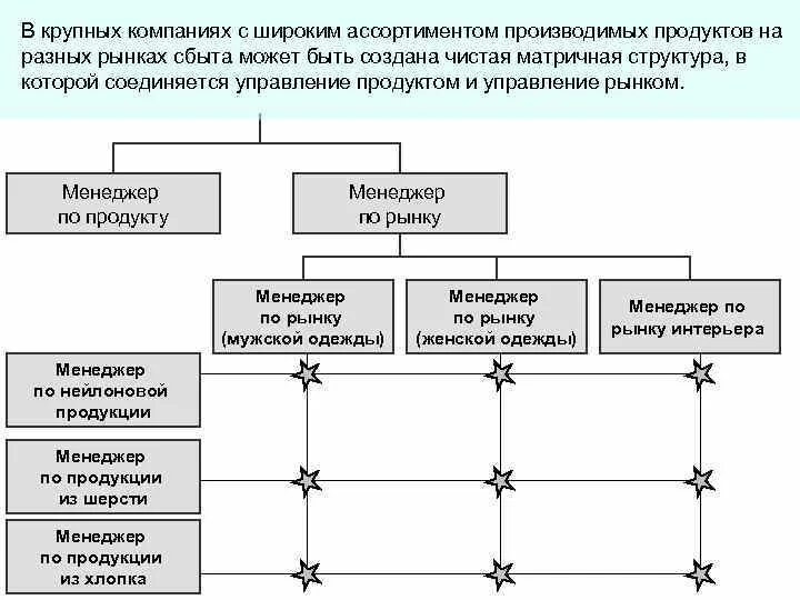 Компании от товара на рынке. Маркетинговая служба на предприятии схема. Увеличение рынка сбыта. Расширение рынка сбыта продукции. Расширение рынков сбыта схемы.