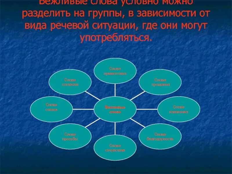 Также можно разделить на. Кластер вежливые слова. КЛАСТЫР вежливые слова. Кластер на тему вежливые слова. Группы слов можно разделить на.