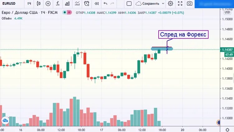 Курс покупки биржа. Спред форекс. Спред на бирже что это. Спреды в трейдинге. Спред в трейдинге пример.