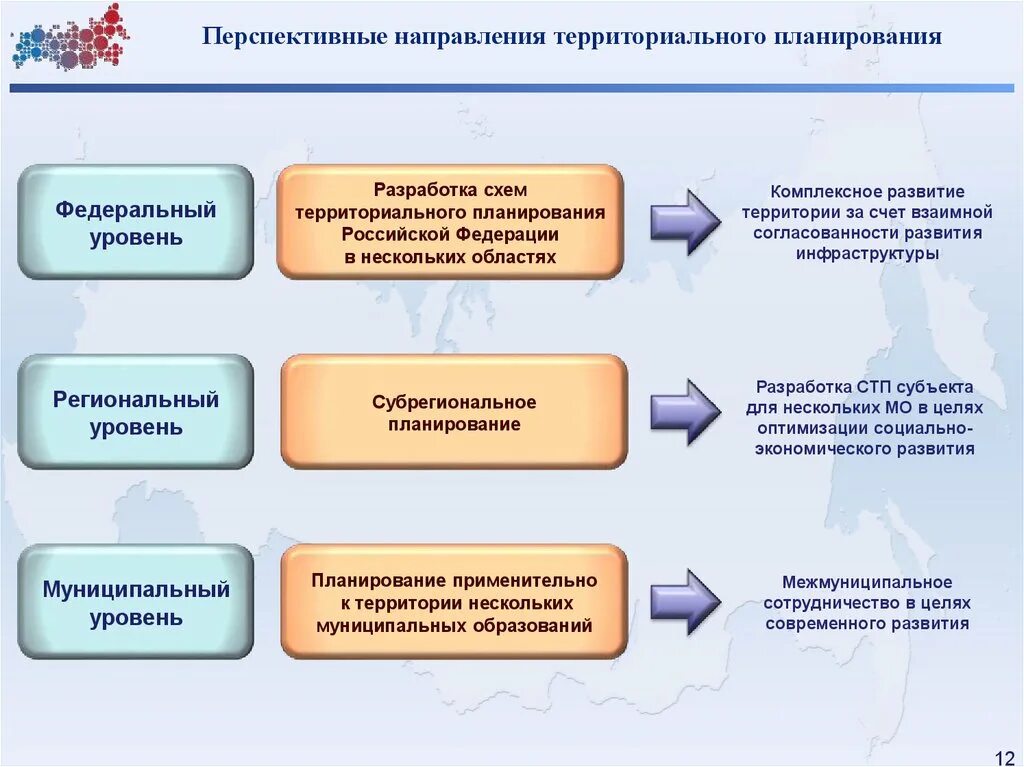 Условия территориального развития. Направления разработки схем территориального планирования. Основные направления в территориальном планировании. Документы территориального планирования. Перспективные направления территориального планирования.