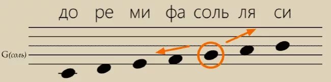 Как выглядит нота соль. Нота соль на нотном стане. нота симимоль на нотном стане. басовый ключ ноты. ноты соль ключа на нотном стане.