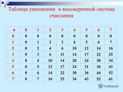 Таблица умножения десятичной системы
