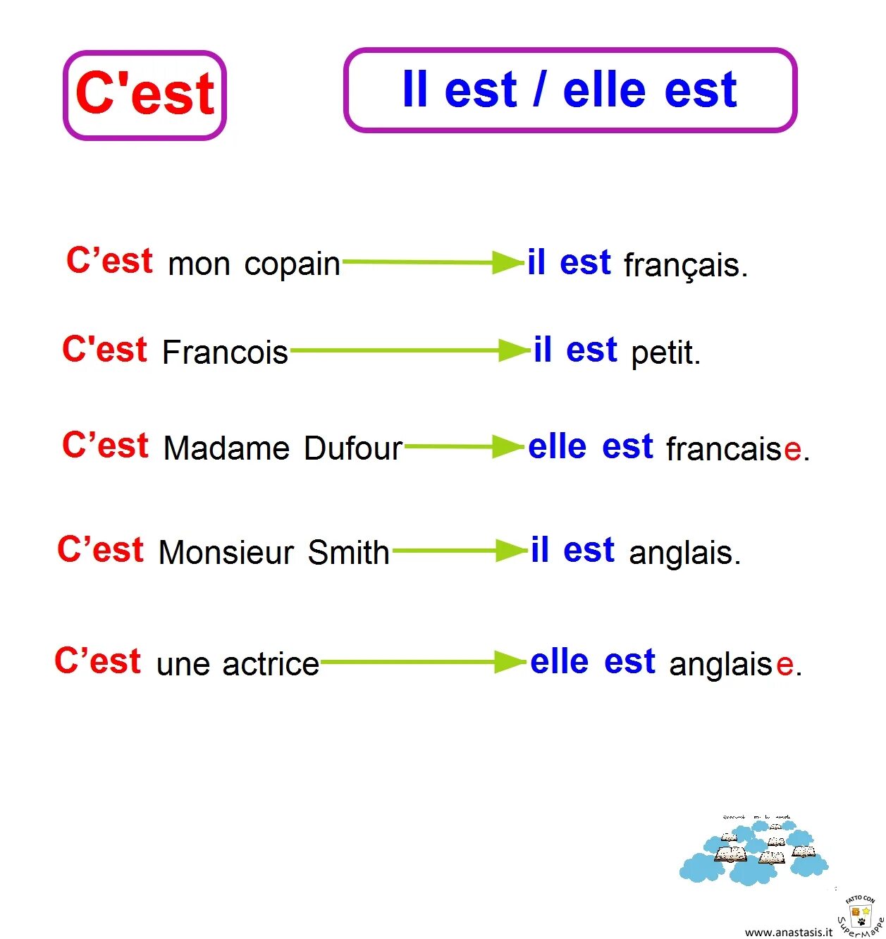 Оборот c'est и il est. Sont французский. C'est ce sont во французском языке упражнения.