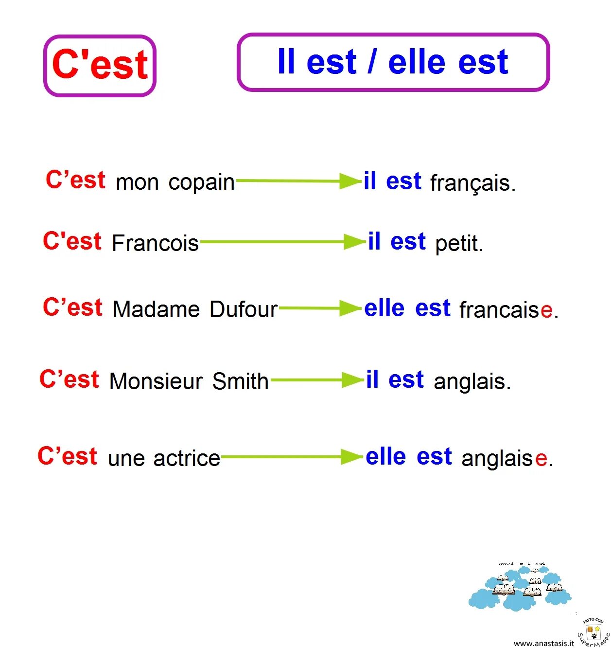 Оборот c'est и il est. C'est французский. Sont французский. C'est ce sont во французском языке упражнения.