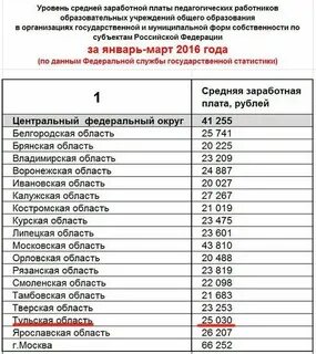 Зарплаты в дагестане 2023