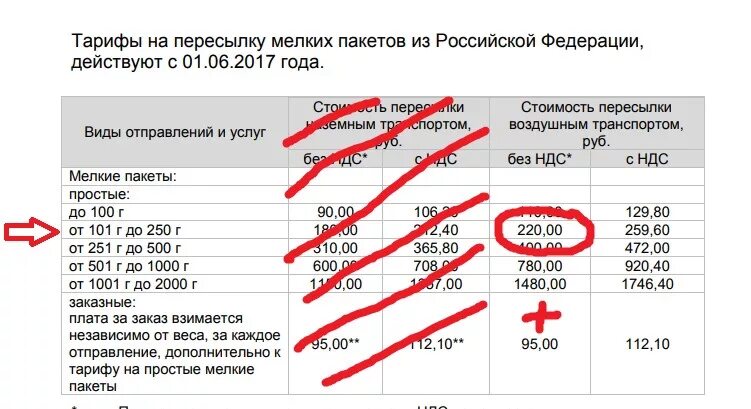 Тарифы на пересылку мелких пакетов. Почтовые тарифы с 1 января 2022. Почта России мелкий пакет тарифы. Актуальные почтовые тарифы 2022.