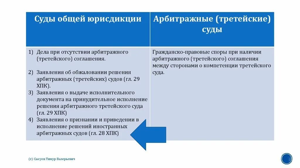 Арбитражные споры решение рассмотрение суд. Разграничение полномочий судов. Подведомственность это. Подведомственность дел судам общей юрисдикции. Компетенция гражданских дел судам общей юрисдикции.