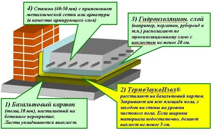 Плавающая звукоизоляция