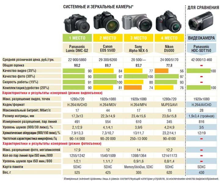 Сравнительная таблица зеркальных фотоаппаратов Canon. Таблица матриц видеокамер. Таблица характеристик матриц видеокамер. Габариты камер Canon сравнение. По каким параметрам лучше выбрать