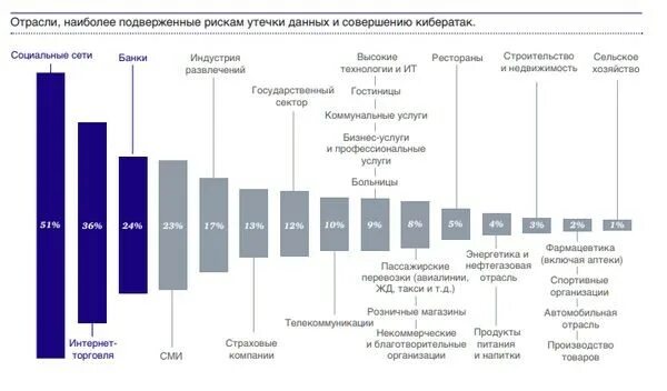 Наиболее подвержены. Риски утечки конфиденциальной информации. Статистика утечки конфиденциальной информации. Утечка данных. Каналы утечки конфиденциальной информации в банке