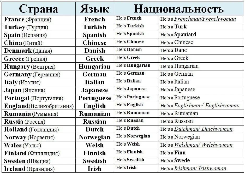 Страны и их национальности на английском языке. Страны национальности и языки на английском языке таблица. Страны и национальности на английском языке таблица. Таблица стран на английском языке.