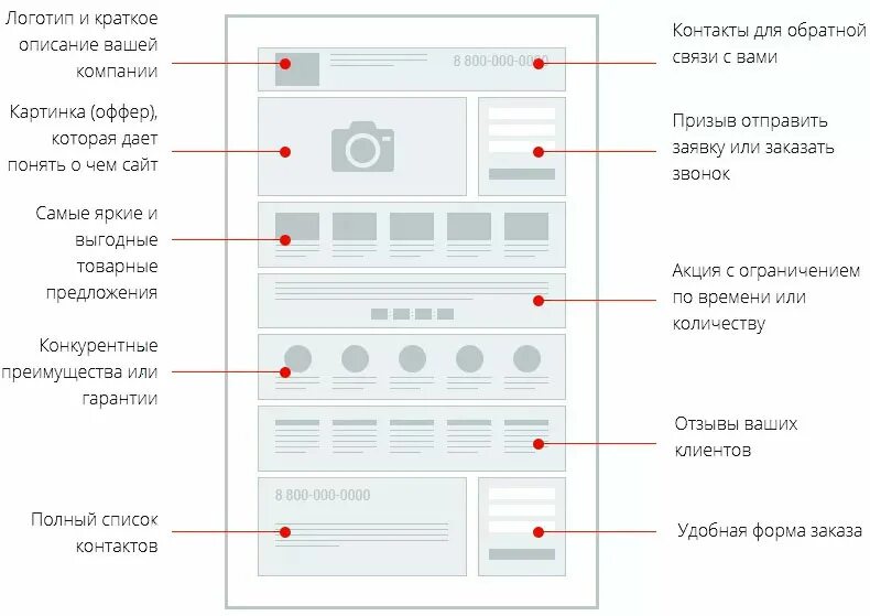 Структура прототипа сайта. Тз на разработку лендинга пример. структура лэндинга схема. лендинг схема построения. тз для создания лендинга пример.