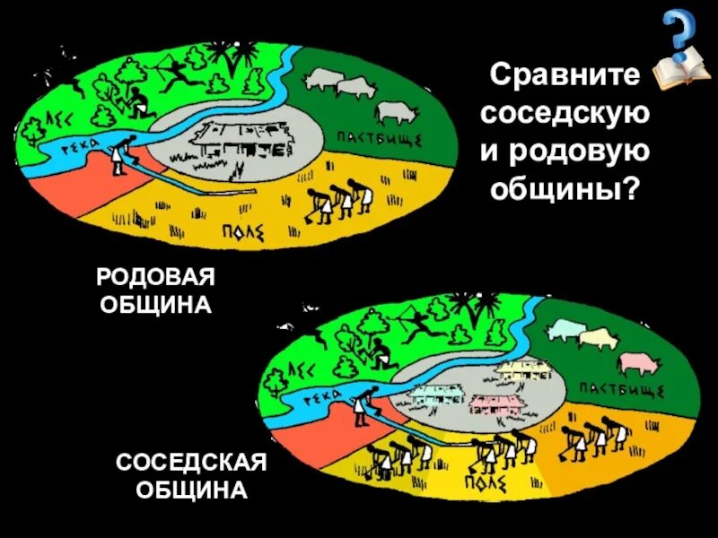 Родовая община и соседская община сравнение. Праобщина родовая община соседская община таблица. Соседская община это 5 класс. Соседская община схема.