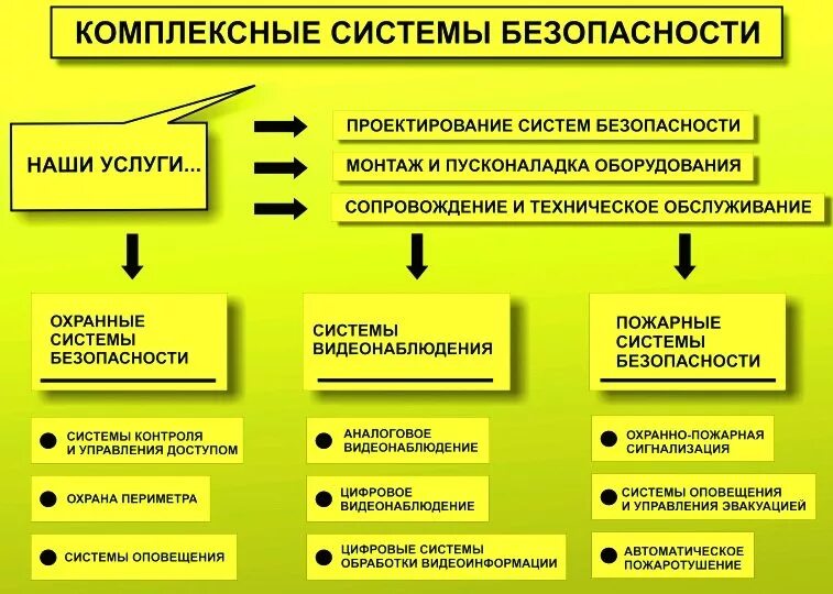 Система безопасности отзывы. Комплексные системы безопасности. Система безопасности предприятия. Интегрированные системы безопасности. КСБ системы безопасности.