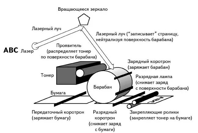 Принцип действия копировального аппарата физика. Принцип работы лазерного принтера схема. Принцип действия лазерного принтера кратко. Принцип лазерной печати кратко. Электрическая схема лазерного принтера.