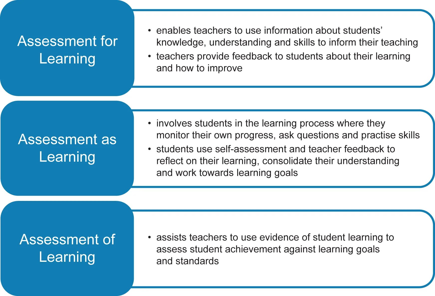 Assessment for Learning. Assessment of Learning and Assessment for Learning. Understanding Assessment for Learning. Lesson Assessment Criteria. Is teacher understanding