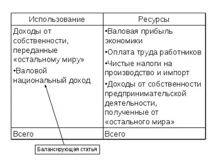 Счет вторичного распределения доходов