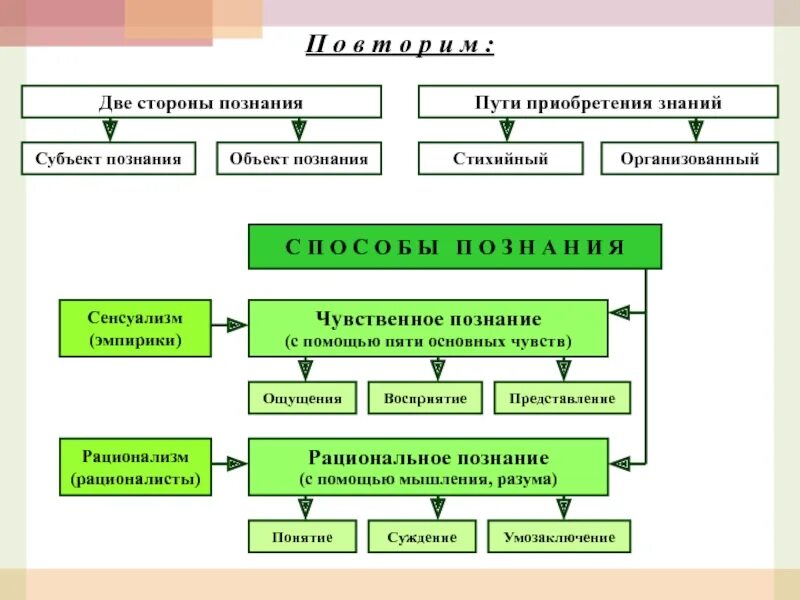 Связь субъекта и знания. Стороны познания. Две стороны познания. Субъект познания приобретения знаний.