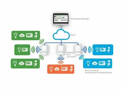 Wireless control