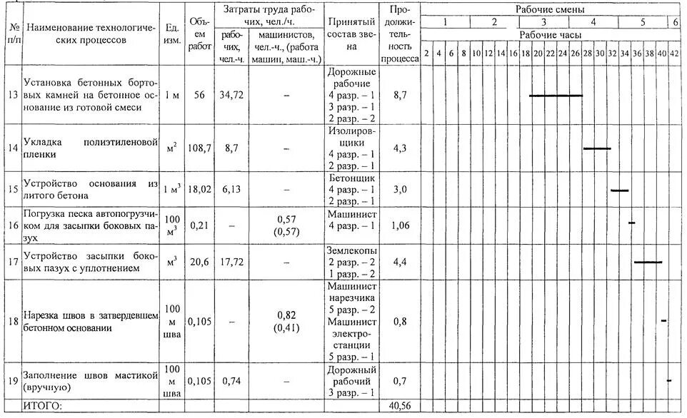 Технологическая карта на бетонирование фундаментной плиты. Календарный план заливка бетона. График производства работ на монолитные работы. Технологическая карта на бетонные работы. Технологическая карта бетона