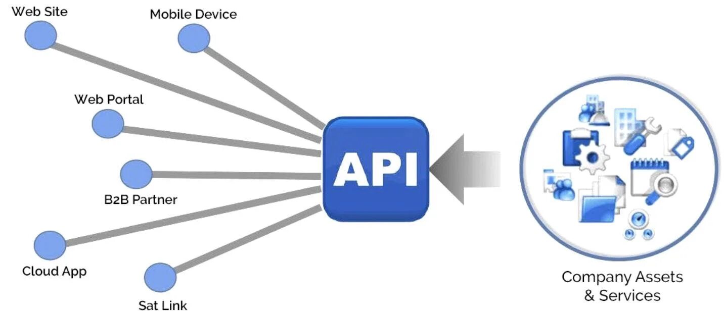 Api imotech. Схема работы api. схема взаимодействия через api. схема обмена api. архитектура приложения api.