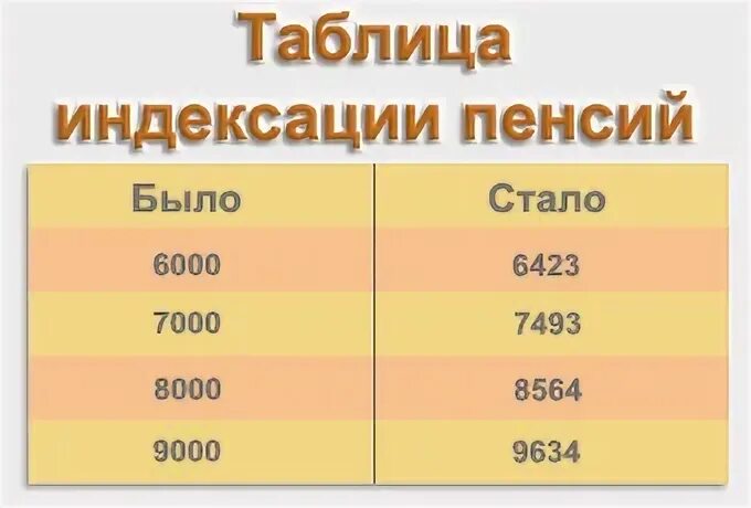 Таблица индексации пенсий с 2016