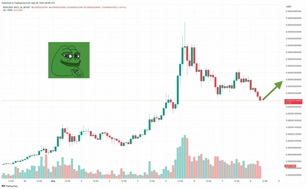 Тон коин цена на сегодня. Графики трейдинг. Pepe монета. Pepe Coin криптовалюта. График падения.