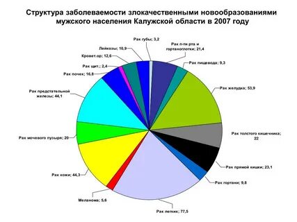 Структура заболеваемости