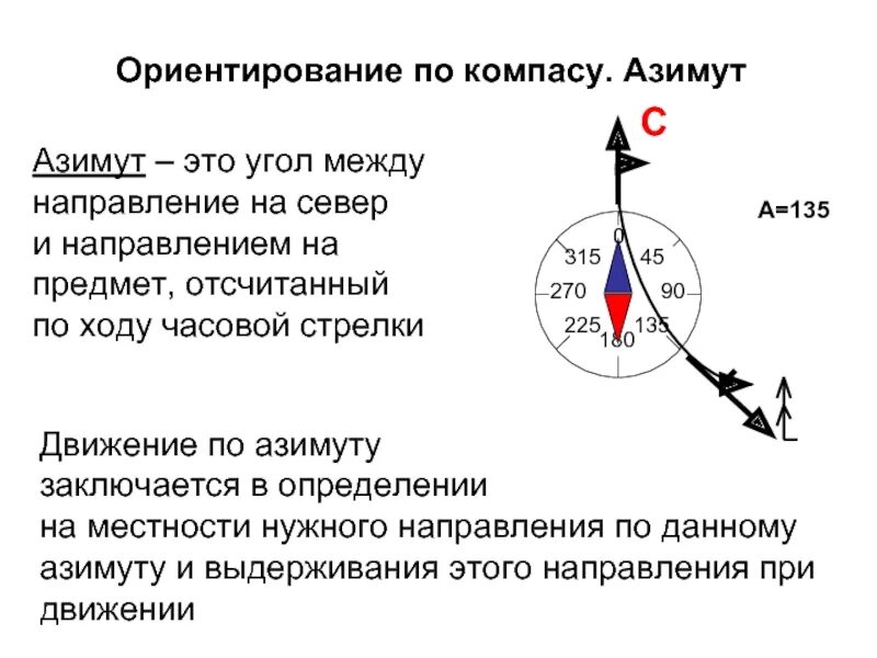 Азимут это угол между направлением на. Ориентирование Азимут. Движение по азимуту. Ориентироваться по азимуту. Северный полюс магнитной стрелки компаса показывает на