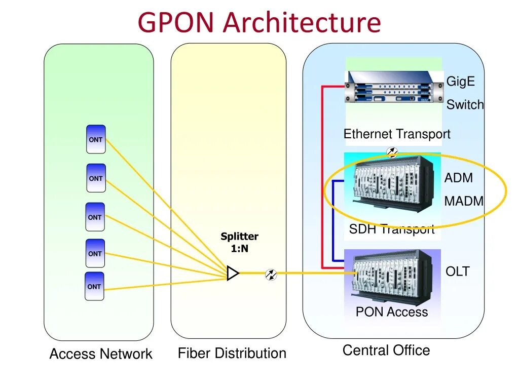 Подключить gpon