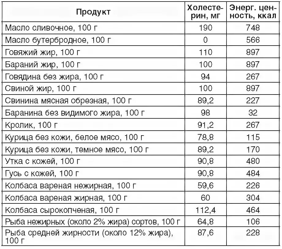 Содержание холестерина таблица. Содержание холестерина в продуктах таблица. Таблица продуктов, содержащих холестерин в большом количестве. Таблица продуктов с содержанием холестерина. Таблица содержания холестерина в 100 г продуктов.