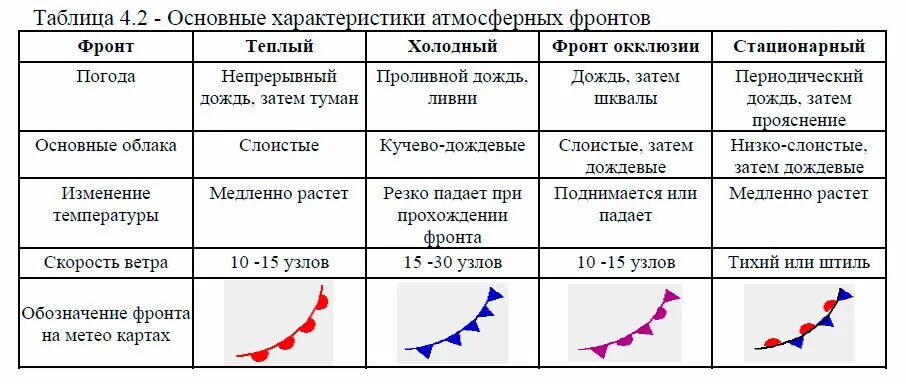 Погода на теплом атмосферном фронте